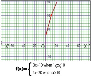 graph piecewise linear cost function